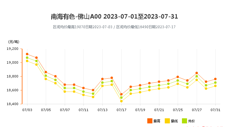 南海靈通鋁錠價(jià)格2023年7月.png